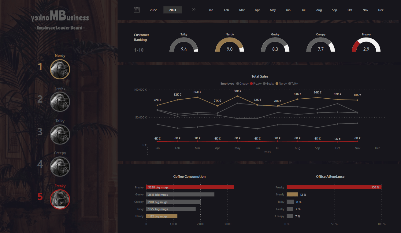 Employee leader board Power BI report